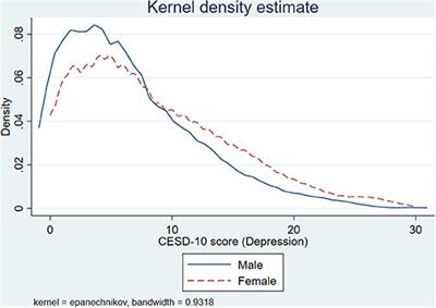 Impact of Different Type and Frequency of Social Participation on Depressive Symptoms Among Older Chinese Adults: Is There a Gender Difference?